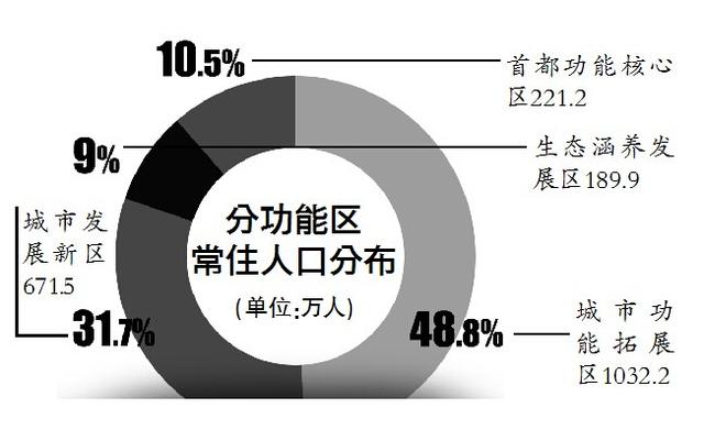 北京人口有多_猜猜我有多爱你图片(2)