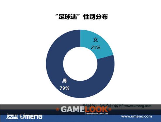 "球迷"用户男性占比79% 娱乐游戏app使用数降16%(组图)