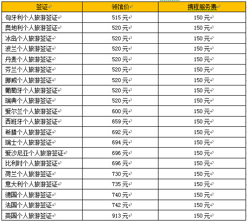 欧洲旅游签证大幅简化 代理服务费从上千元降