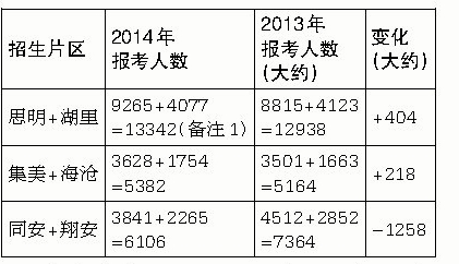 厦门今年中考首次实行安检 考生人数近两年再