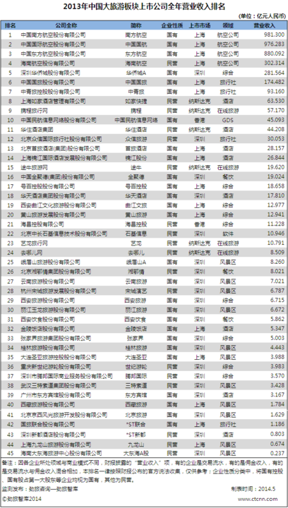 劲旅网发布2013年中国旅游板块上市公司排名