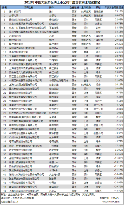 劲旅网发布2013年中国旅游板块上市公司排名