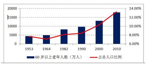 由于我国人口老龄化_老龄化 苏大强们带来的投资机遇(3)