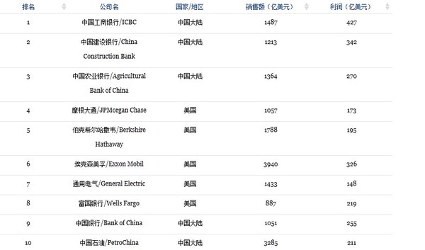 福布斯全球2000强企业排行榜:中国三大行包