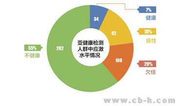 上品堂调查数据显示:亚健康主要原因为精神压