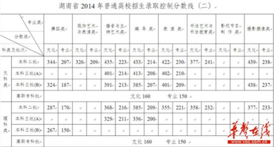 湖南2014高考分数线:一本文562 理522