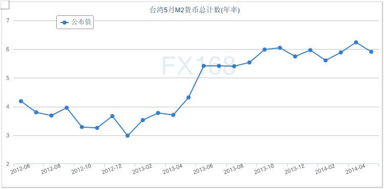 台湾5月m2货币总计数年率增幅收窄至5.91(图)