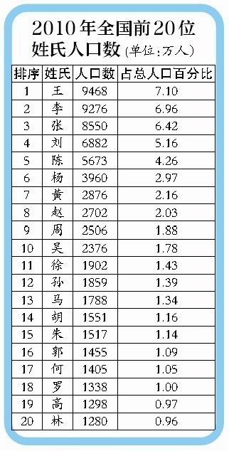 陈姓人口统计_陈姓微信头像