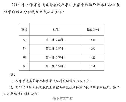 2014上海高考分数线公布:一本文444理423(图