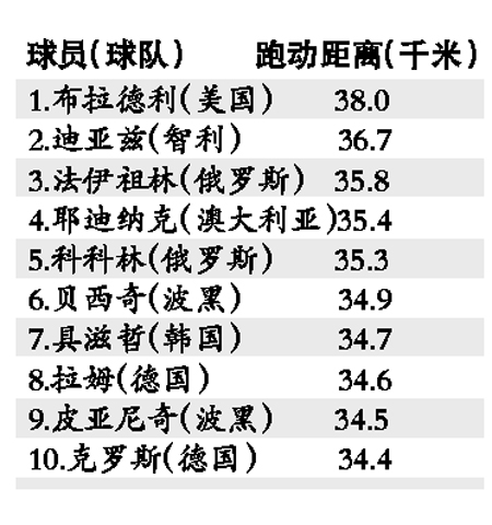 世界杯谁最能跑?穆勒勤快梅西懒?