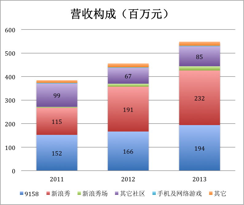 2011年、2012年、2013年,不算新浪带来的业务,9158加“其它社区”营收合计分别为2.51亿、2.33亿和2.79亿,与传说中的10亿元相差甚远且增长乏力。