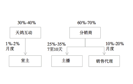 首先,分销商与天鸽根本不是“分销代理”关系。分销商在天鸽平台上做自己的生意、卖自己的的虚拟货币并将收入中的30%到40%划转天鸽。
