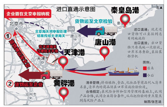 京津冀检验一体化方案形成 进口货物直达目的