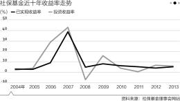 ȥ籣Ͷ»6.2%(ͼ)