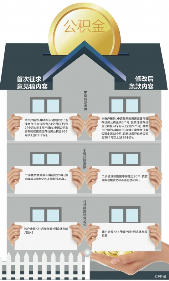 公积金新政仍叫停二次贷款(图)