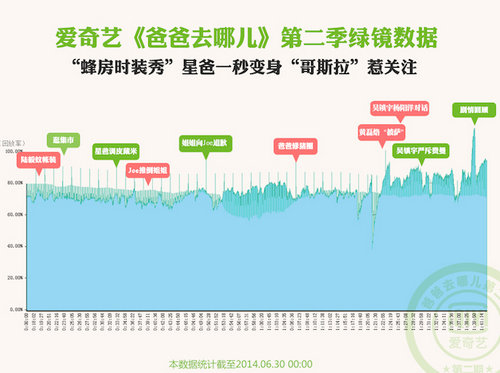 爱奇艺大数据解读爸爸2人气热度:吴镇宇、黄