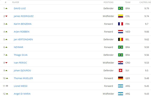 FIFA最佳球员排名：巴西铁卫领跑 梅西无缘前十