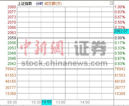 沪指低开0.38% 今世缘今日上市开盘秒停(组