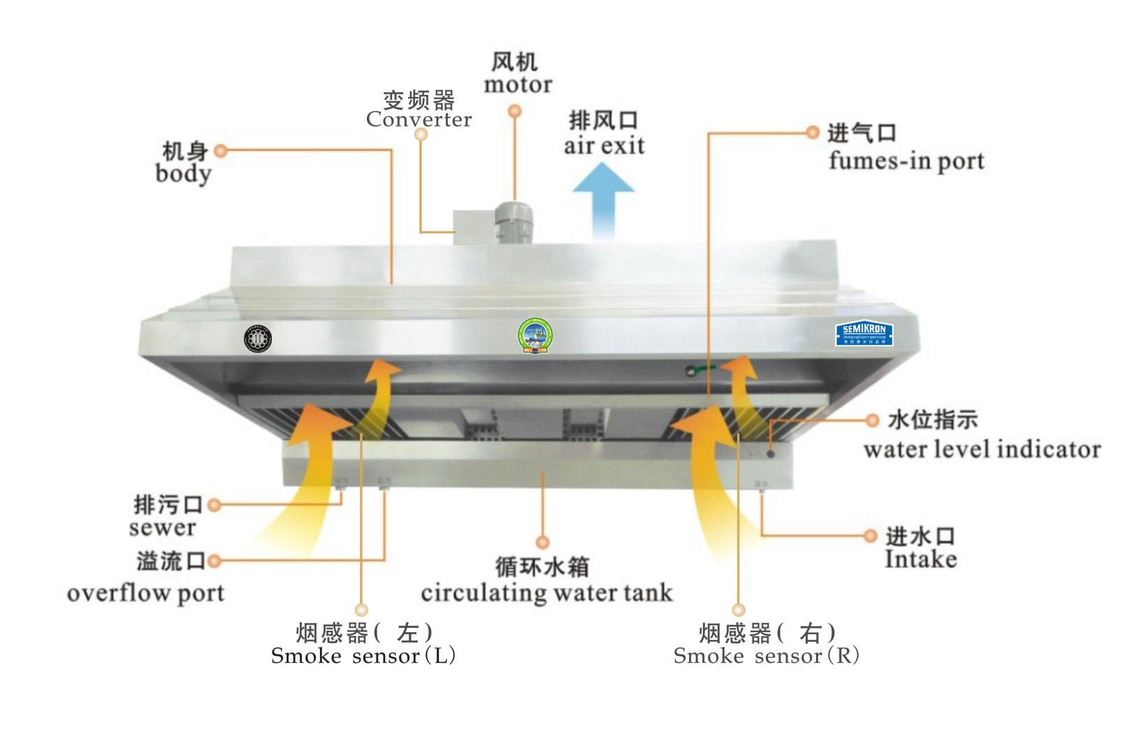 油烟净化一体机为何选赛米控变频技术的