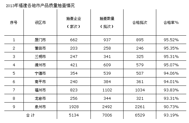 去年福建产品质量合格率超过93%(图)