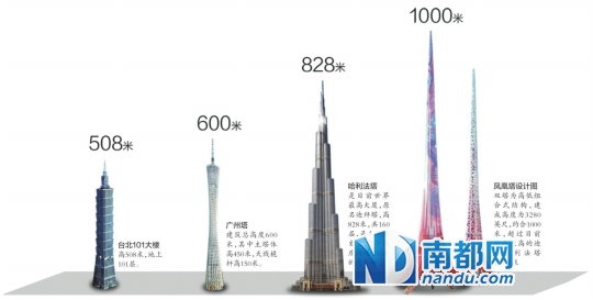 武汉拟建世界最高建筑 高达1000米(图)