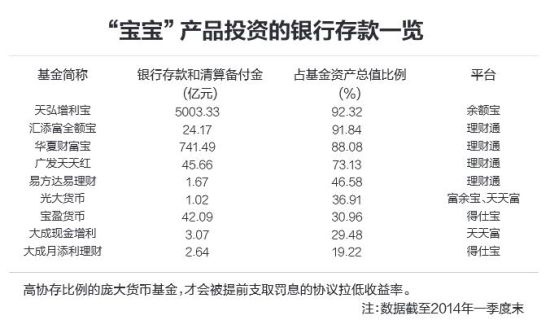 "宝宝"产品投资的银行存款一览