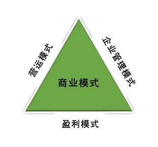 我们可以将商业模式分成三个部分 营运模式,盈利模式以及企业管理