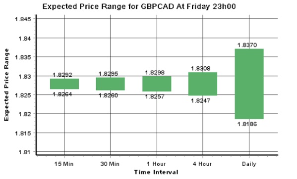 (英镑/加元预期价格区间图 来源:autochartist)