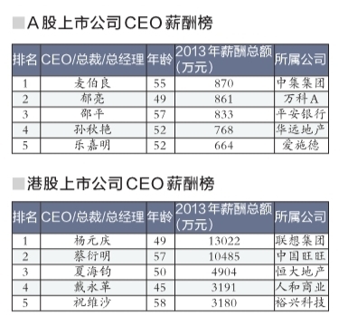 2014年中国上市公司CEO薪酬榜:杨元庆最贵