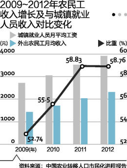 流动人口 城市化_人口流动对城镇化率的影响(3)