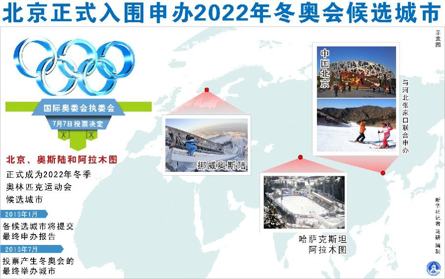 北京正式入围申办2022年冬奥会候选城市(组图