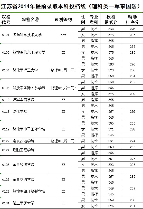江苏高招今开录 提前录取批次本科投档线公布