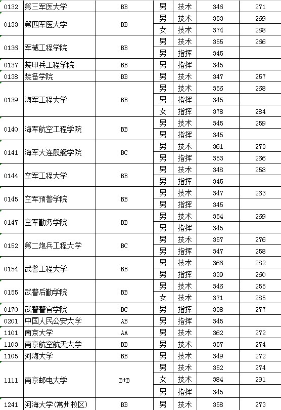 江苏高招今开录 提前录取批次本科投档线公布