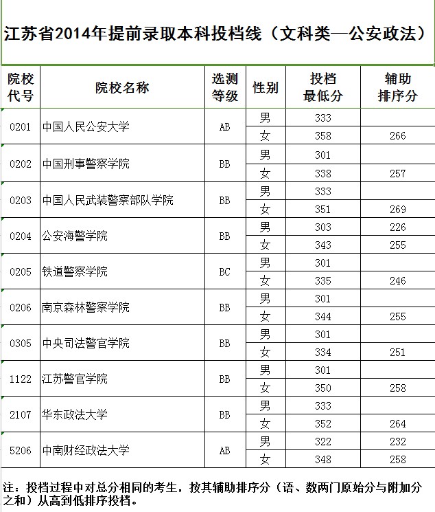 江苏高招今开录 提前录取批次本科投档线公布