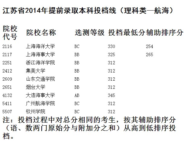 江苏高招今开录 提前录取批次本科投档线公布