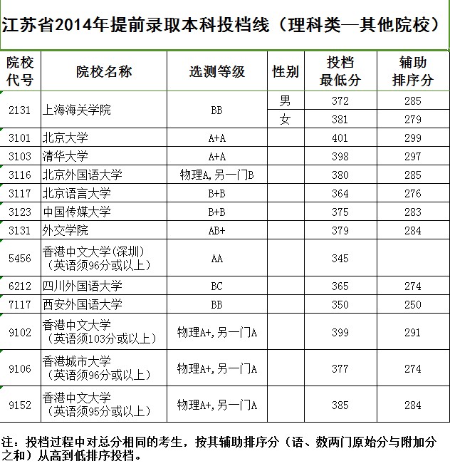 江苏高招今开录 提前录取批次本科投档线公布