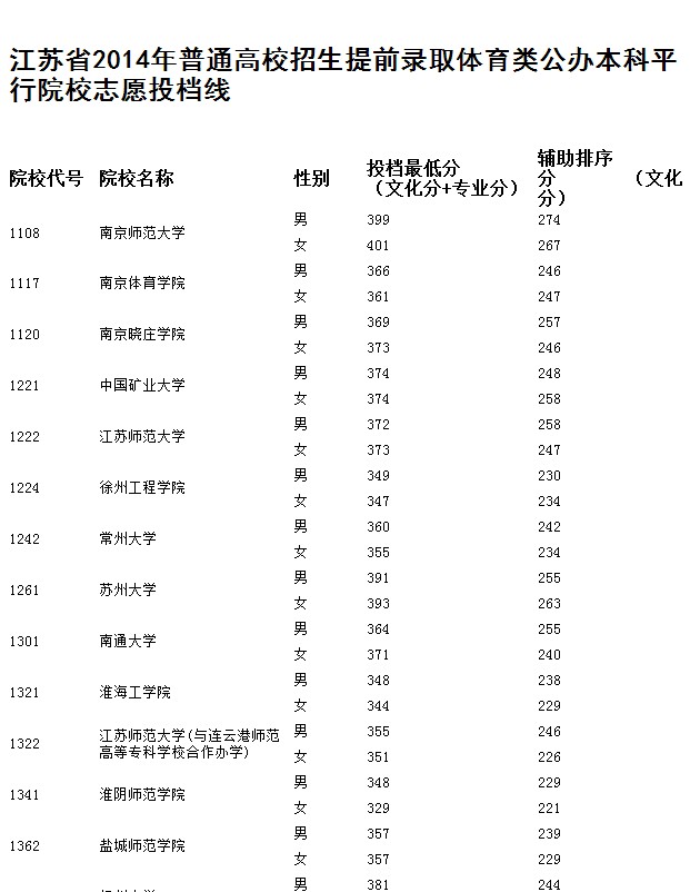 江苏高招今开录 提前录取批次本科投档线公布