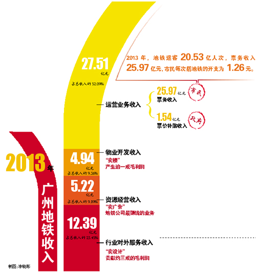 解密广州地铁账本 靠每年政府过亿票价补贴达到收支基本持平