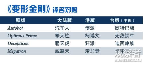 《变形金刚》译名对比