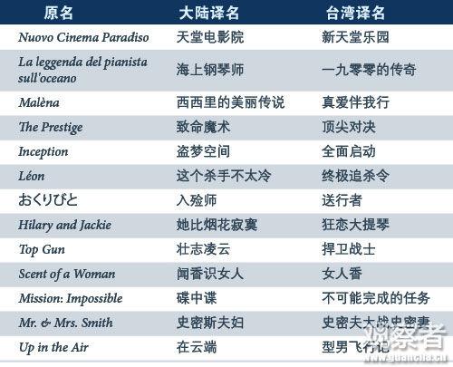 部分电影内地台湾译名对照