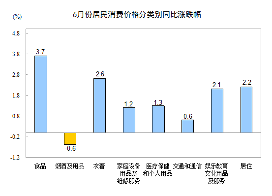 2014年6月份居民消费价格变动情况