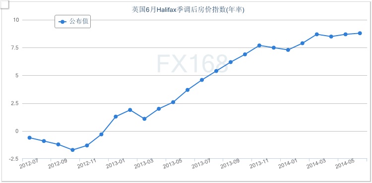 (英国halifax房价指数年率走势图 来源fx168财经网)