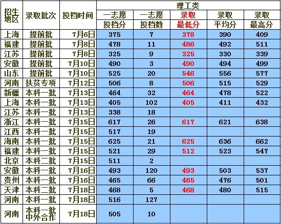 2014年上海海洋大学各省录取分数线(随时更新