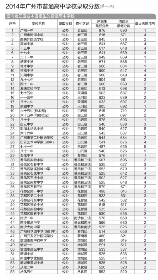 19公校录取分借读生高户籍生百多分