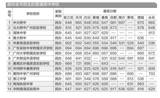 19公校录取分借读生高户籍生百多分
