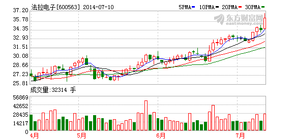 相关公司股票走势 法拉电子 法拉电子股东减持307万股 占股本1.36%