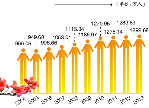 广州常住人口 十年增326万(图)