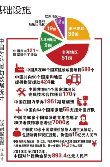 中国三年对外援助近900亿元(图)-搜狐滚动