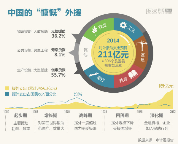 白皮书表示,2010至2012年,中国共向121个国家提供了援助,对外援助金额