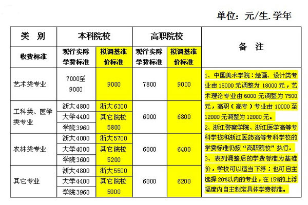 浙江60所高校涨学费最高5成 公办普通高校债务近百亿